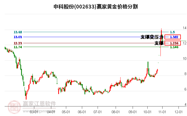 002633申科股份黄金价格分割工具