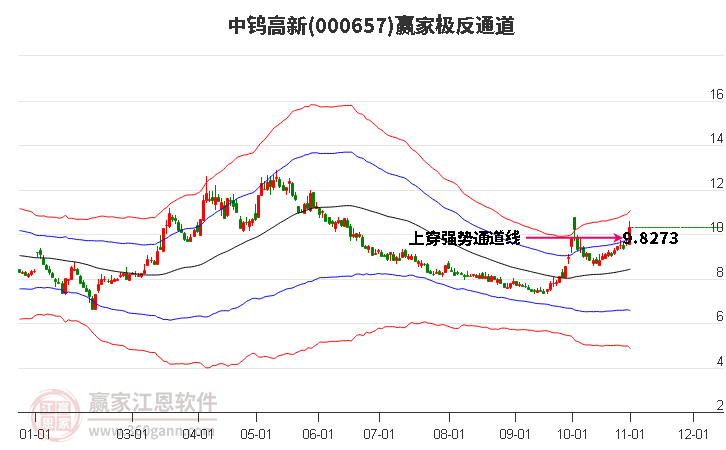 000657中钨高新赢家极反通道工具