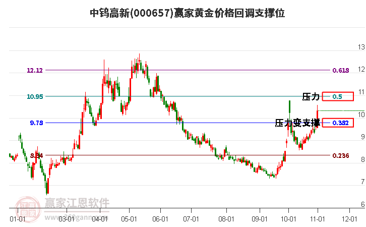 000657中钨高新黄金价格回调支撑位工具