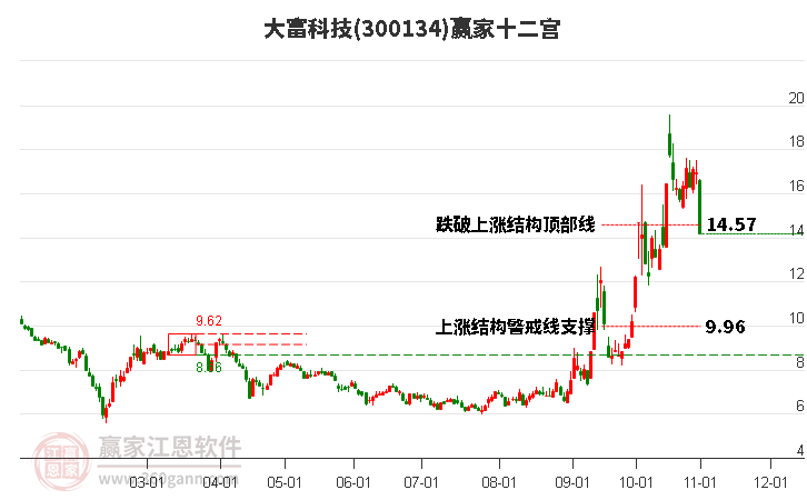 300134大富科技赢家十二宫工具