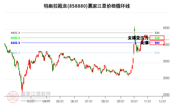 特斯拉概念江恩价格循环线工具