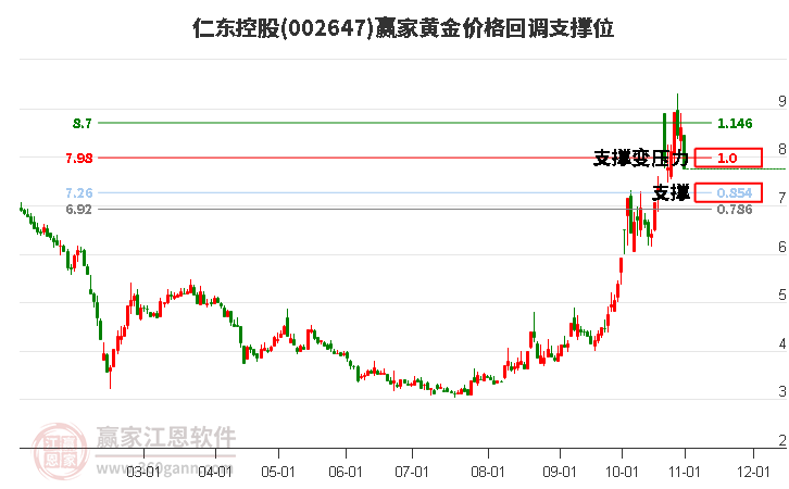 002647仁东控股黄金价格回调支撑位工具