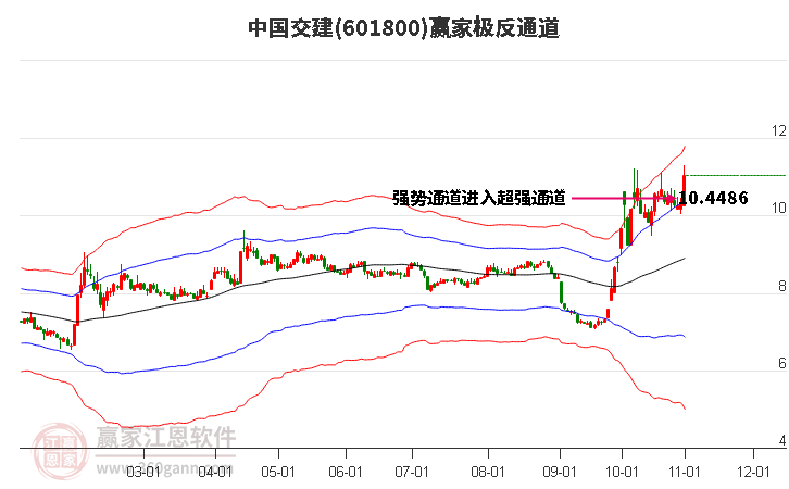 601800中国交建赢家极反通道工具