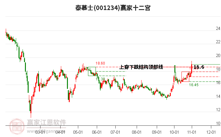 001234泰慕士赢家十二宫工具