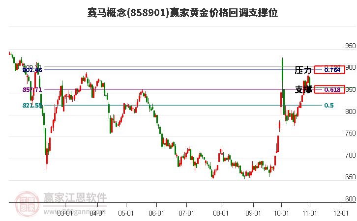 赛马概念黄金价格回调支撑位工具