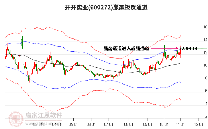 600272开开实业赢家极反通道工具