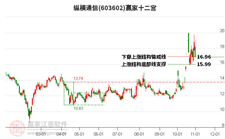 603602纵横通信赢家十二宫工具