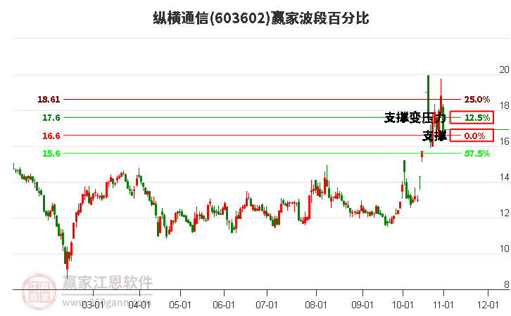 603602纵横通信波段百分比工具