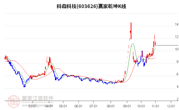 603626科森科技贏家乾坤K線工具