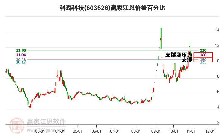 603626科森科技江恩價格百分比工具