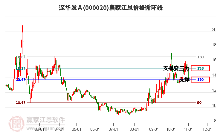 000020深华发Ａ江恩价格循环线工具