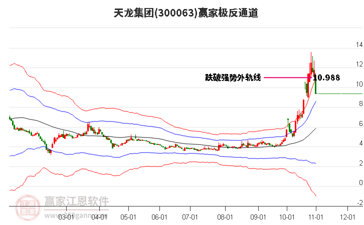 300063天龙集团赢家极反通道工具