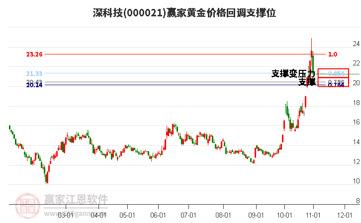 000021深科技黃金價(jià)格回調(diào)支撐位工具 000021深科技黃金價(jià)格回調(diào)支撐位工具