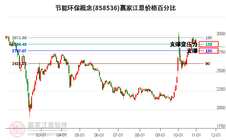 节能环保概念江恩价格百分比工具