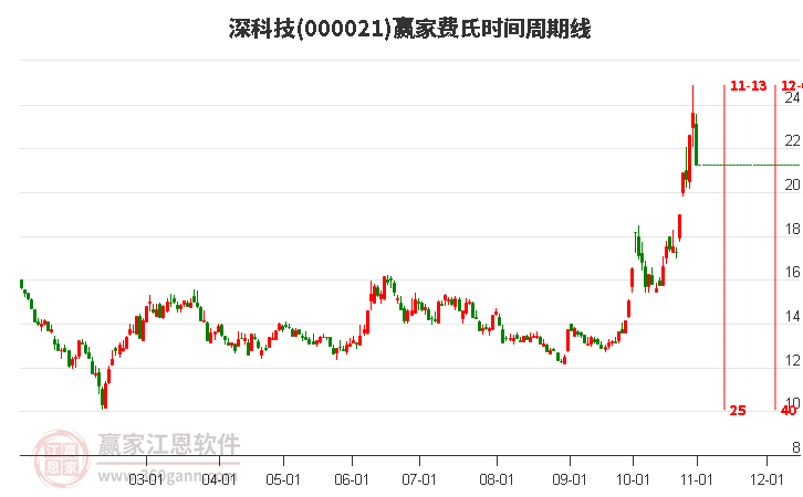 000021深科技費(fèi)氏時(shí)間周期線工具 000021深科技費(fèi)氏時(shí)間周期線工具