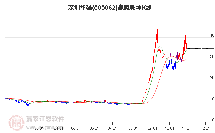 000062深圳华强赢家乾坤K线工具