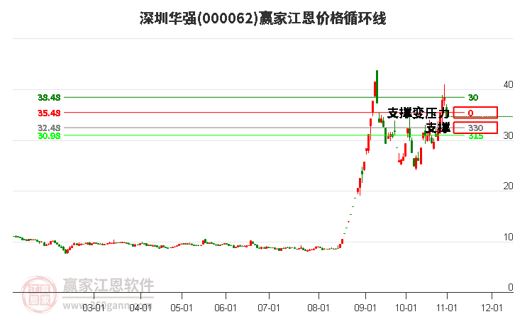 000062深圳華強(qiáng)江恩價(jià)格循環(huán)線工具