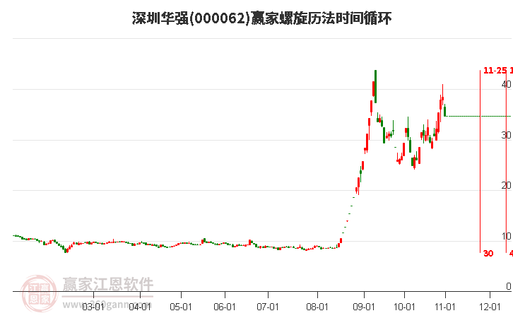 000062深圳华强赢家螺旋历法时间循环工具