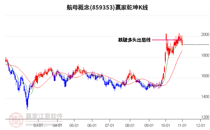 859353航母赢家乾坤K线工具