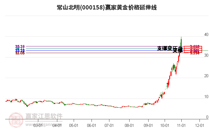 000158常山北明黄金价格延伸线工具