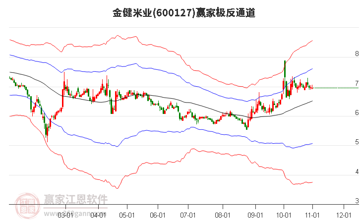 600127金健米业赢家极反通道工具