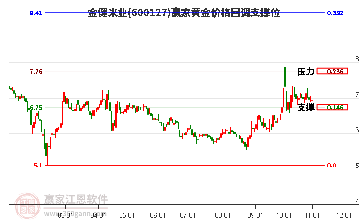 600127金健米业黄金价格回调支撑位工具