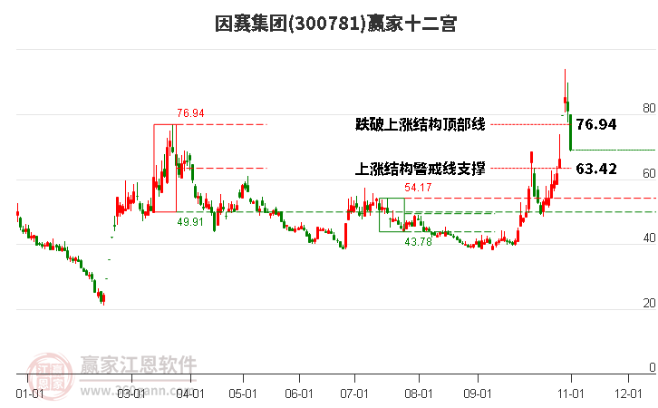 300781因賽集團贏家十二宮工具