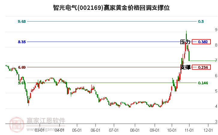 002169智光電氣黃金價格回調(diào)支撐位工具 002169智光電氣黃金價格回調(diào)支撐位工具