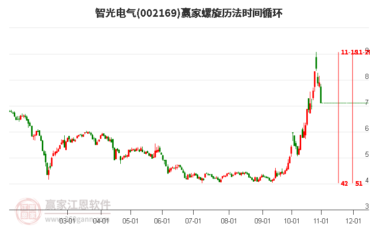 002169智光電氣螺旋歷法時間循環(huán)工具 002169智光電氣螺旋歷法時間循環(huán)工具