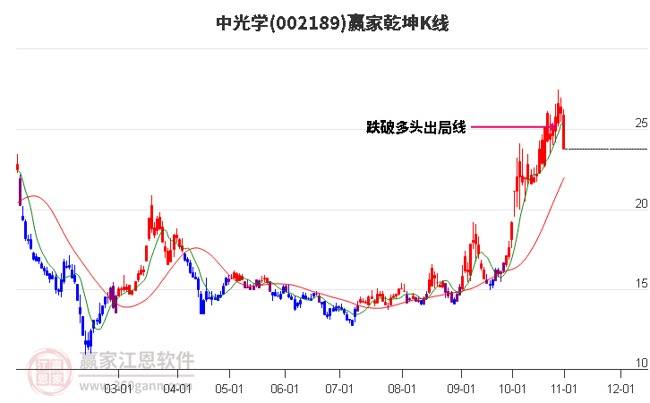 002189中光学赢家乾坤K线工具