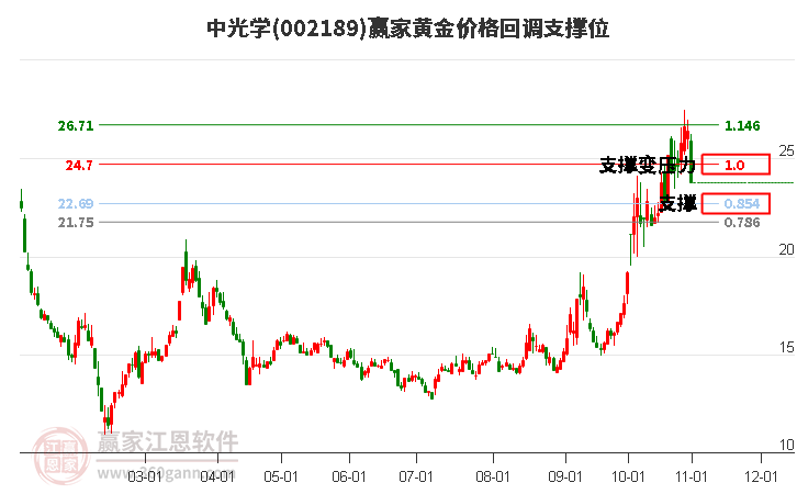 002189中光学黄金价格回调支撑位工具