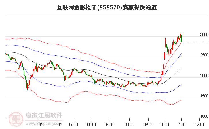 858570互联网金融赢家极反通道工具