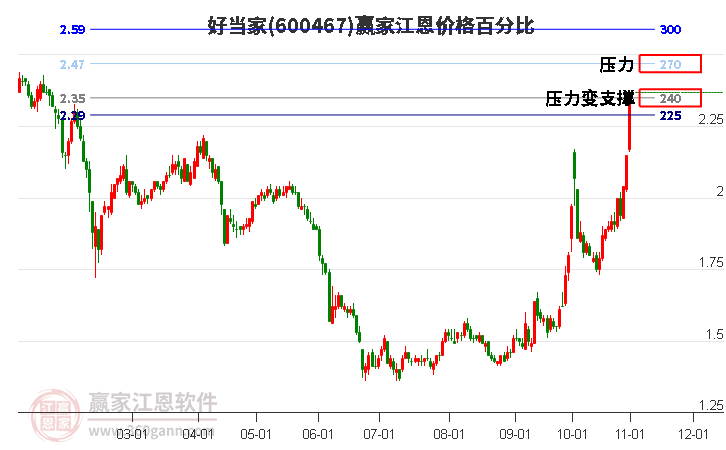 600467好当家江恩价格百分比工具