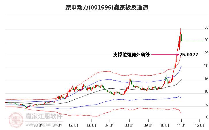 001696宗申动力赢家极反通道工具