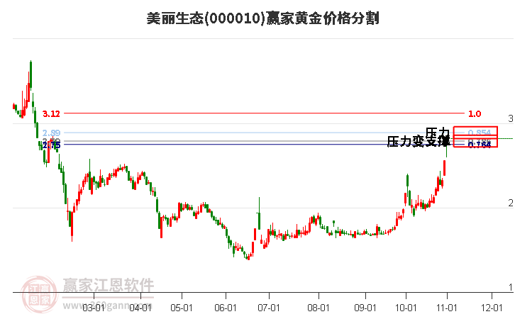 000010美丽生态黄金价格分割工具