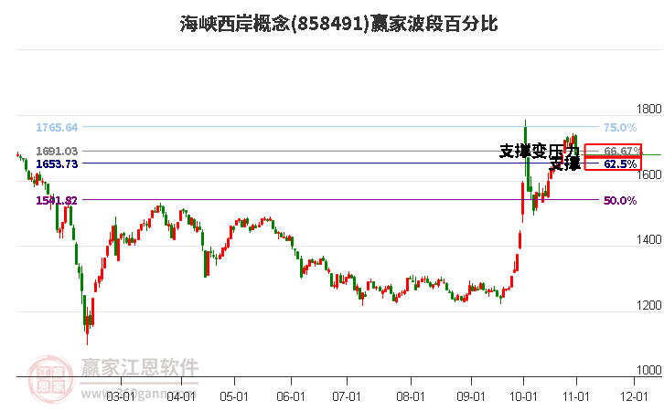 海峡西岸概念波段百分比工具