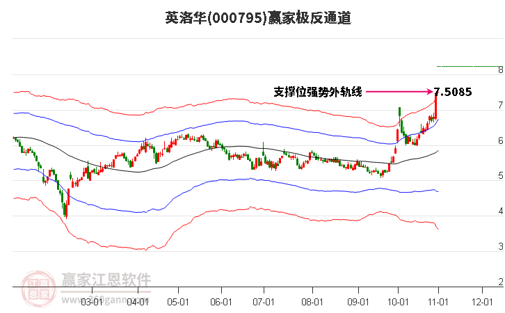 000795英洛华赢家极反通道工具