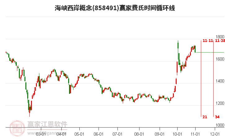 海峡西岸概念费氏时间循环线工具