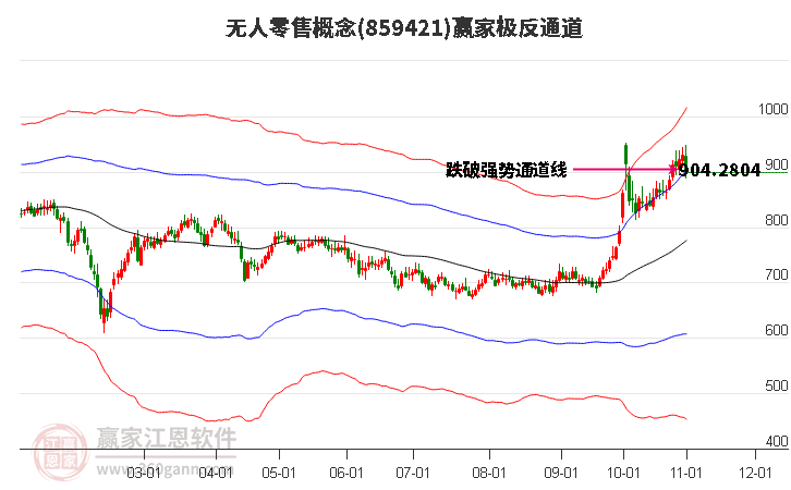 859421无人零售赢家极反通道工具