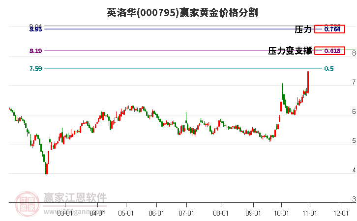 000795英洛華黃金價(jià)格分割工具