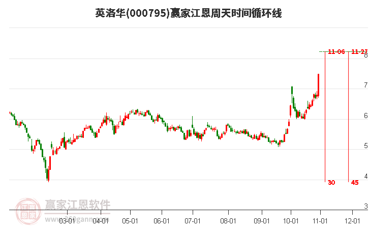 000795英洛華江恩周天時(shí)間循環(huán)線工具