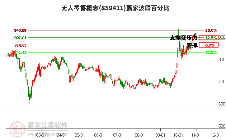 无人零售概念波段百分比工具