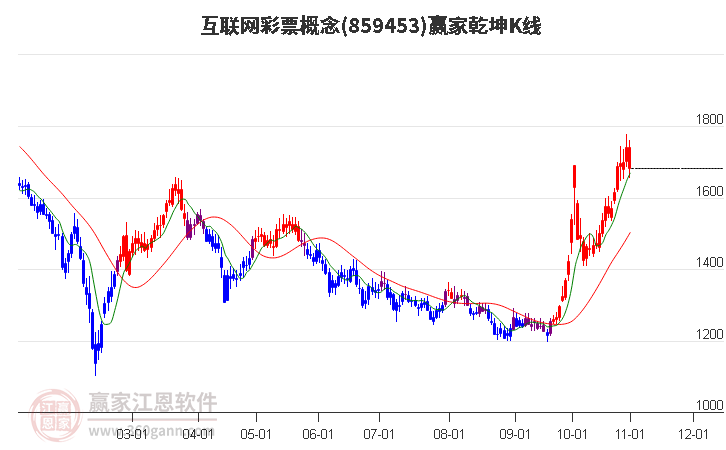 859453互联网彩票赢家乾坤K线工具