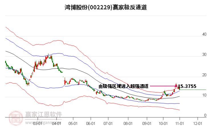 002229鸿博股份赢家极反通道工具