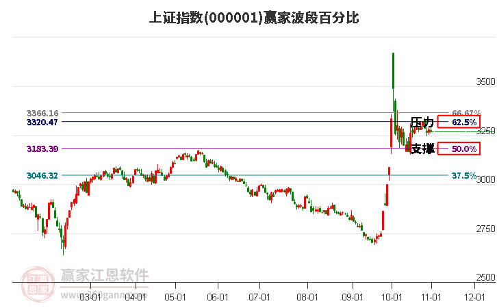 沪指赢家波段百分比工具