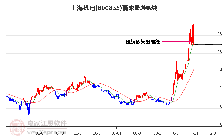 600835上海机电赢家乾坤K线工具