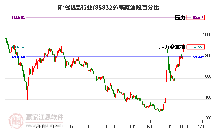 矿物制品行业波段百分比工具