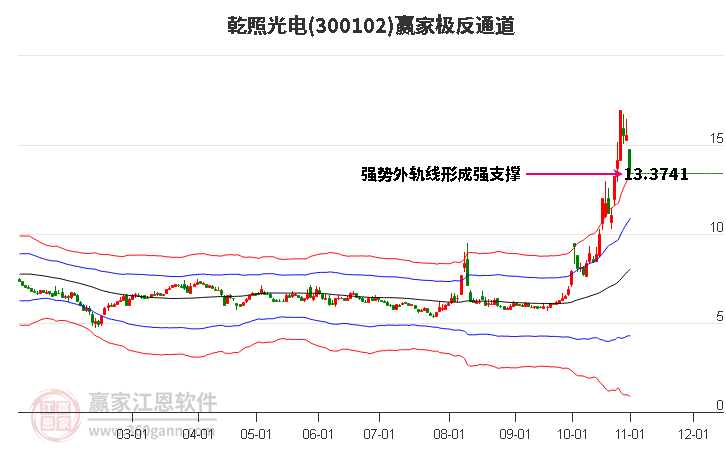 300102乾照光电赢家极反通道工具