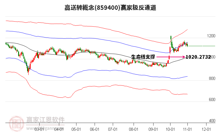 859400高送转赢家极反通道工具