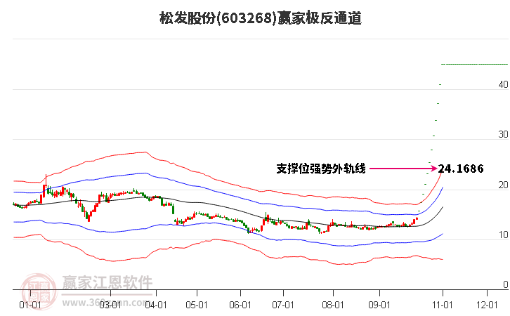 603268松发股份赢家极反通道工具